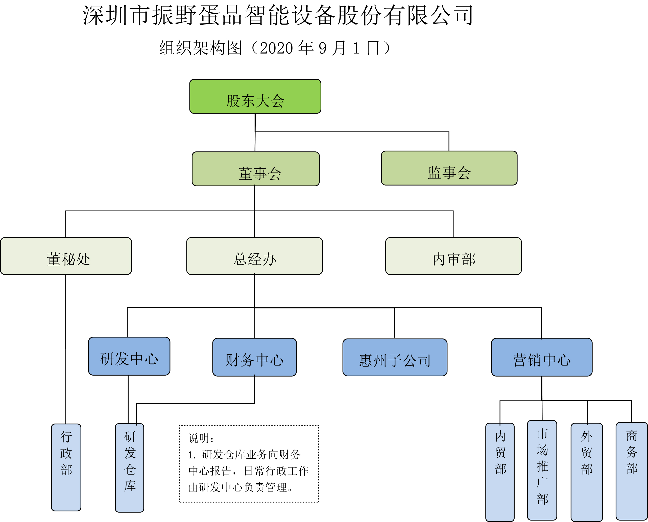 《深圳振野组织架构图》---（2020.8.jpg